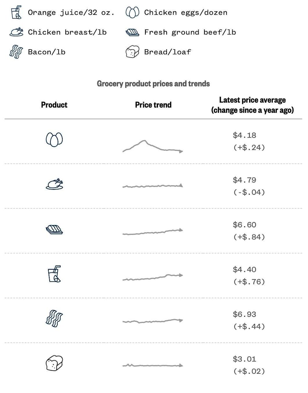 Comparison with October 2024, when Trump was in the middle of the election campaign: The chart from "NBC News" shows that people still have to dig deep into their pockets.