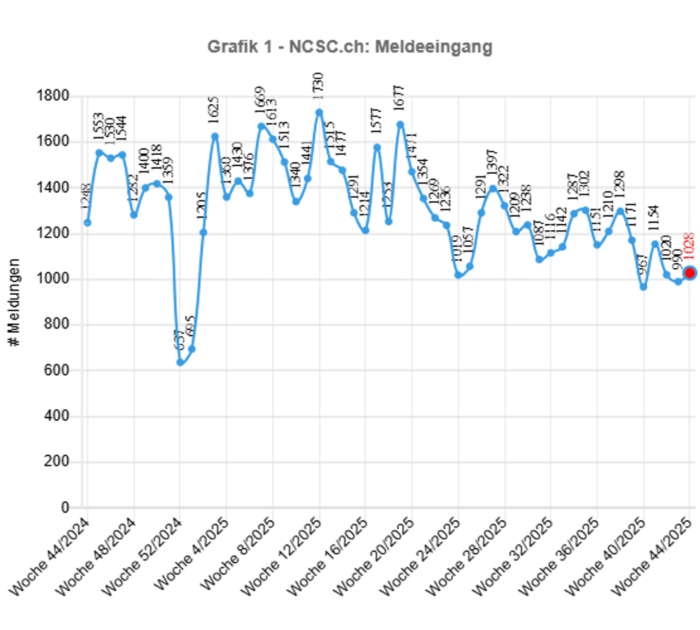 Die gemeldeten Betrugsversuche beim Bundesamt für Cybersicherheit sind konstant hoch.
