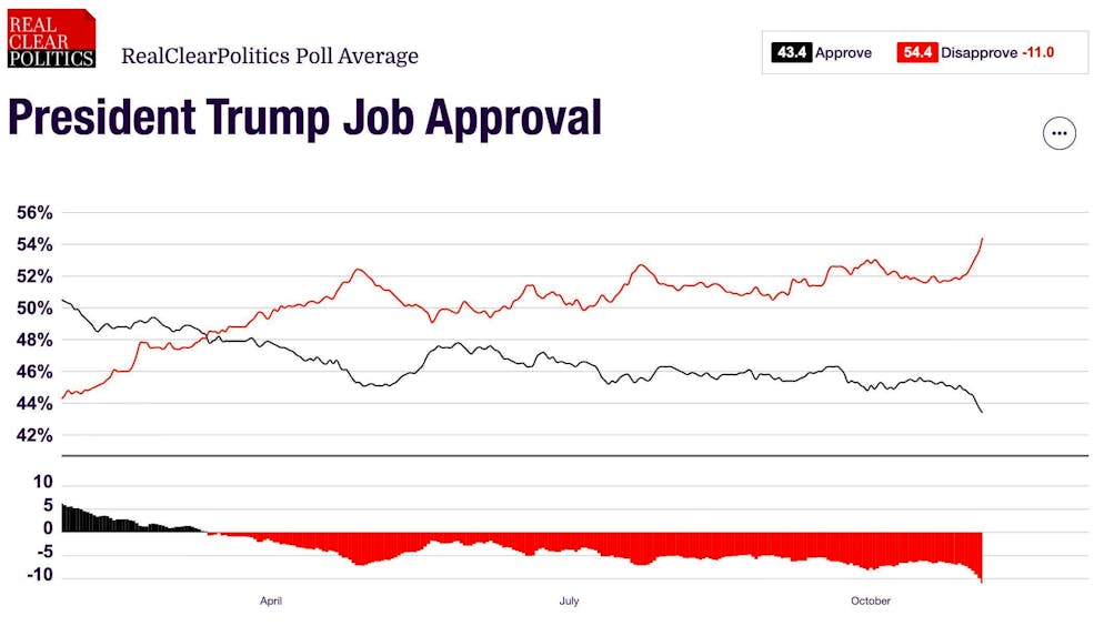 La media degli indici di gradimento del presidente degli Stati Uniti tra il 27 gennaio e il 3 novembre secondo Real Clear Polling.