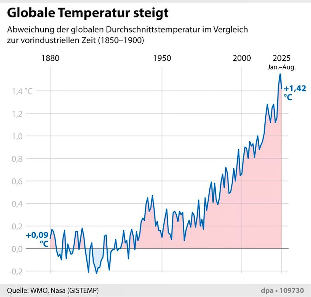 Entwicklung der globalen Durchschnittstemperatur sei 1880.