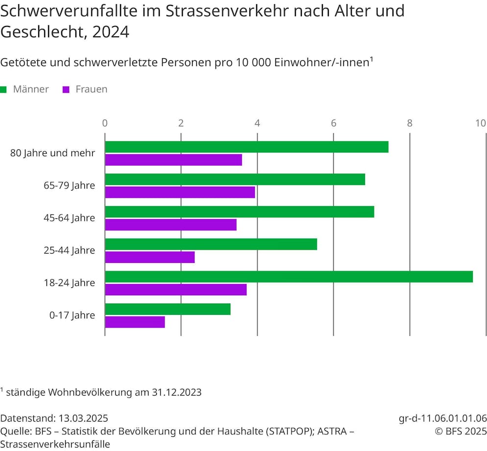 Schwerverletzte im Strassenverkehr, 2024