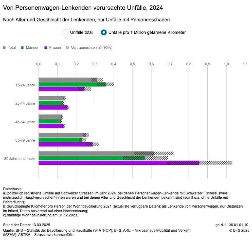 Von Personenwagen-Lenkenden verursachte Unfälle, 2024