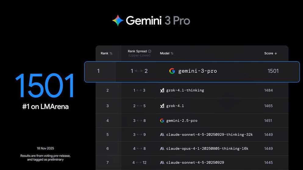 Die Zahlen überzeugen und bringen Gemini an die Spitze der KI-Modelle.
