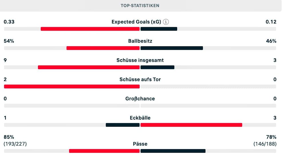 A few statistics from the 1st half