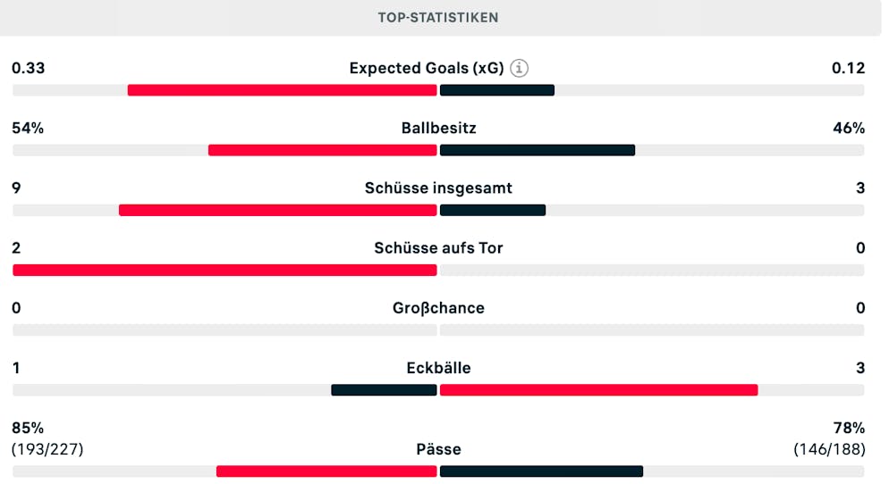 Ein paar Statistiken aus der 1. Halbzeit