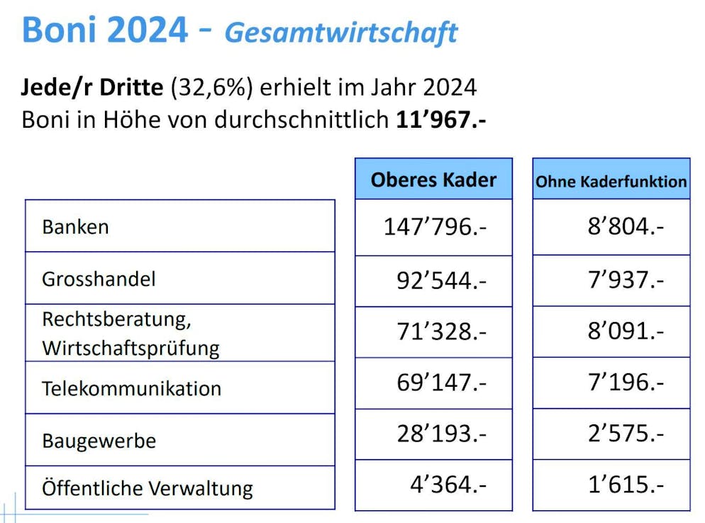 In the banking sector, senior managers receive an average bonus of over CHF 147,000.