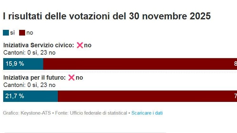 Risultati definitivi. I risultati delle due votazioni federali a colpo d'occhio