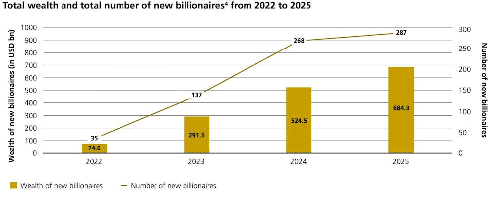 There are 287 new billionaires and billionaires in 2025.