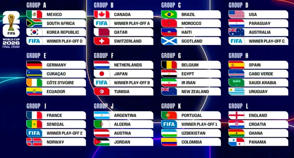 I gruppi della Coppa del Mondo in sintesi.