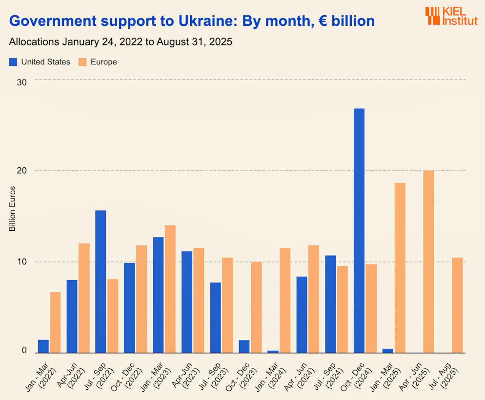 Die USA (blaue Balken) haben die finanzielle Unterstützung der Ukraine unter Trump eingestellt.
