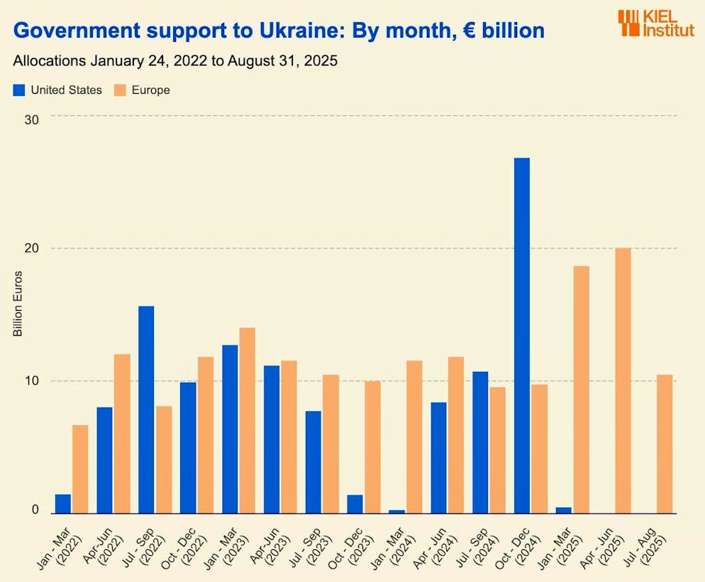 The USA (blue bars) has stopped financial support for Ukraine under Trump.