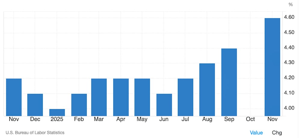 Arbeitslosenzahlen in den USA: Mit 4,6 Prozent ist die Quote so hoch wie seit September 2021 nicht mehr. Für den Oktober liegen wegen des Shutdowns keine Daten vor.
