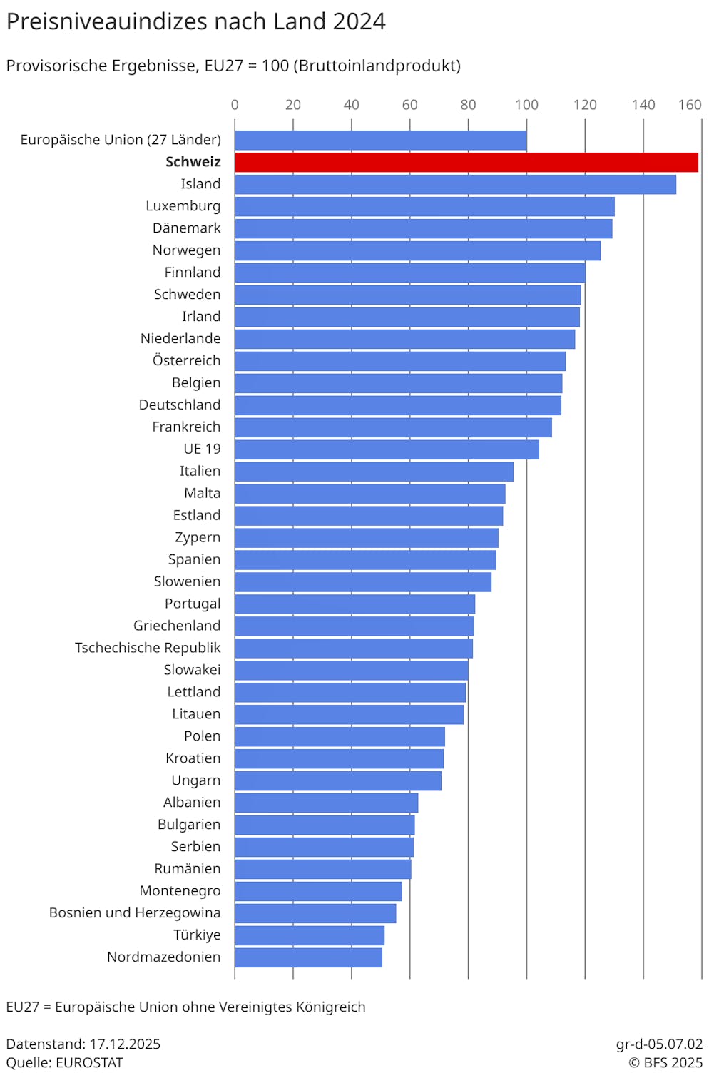 Das Preisniveau in der Schweiz ist in Europa ungeschlagen.