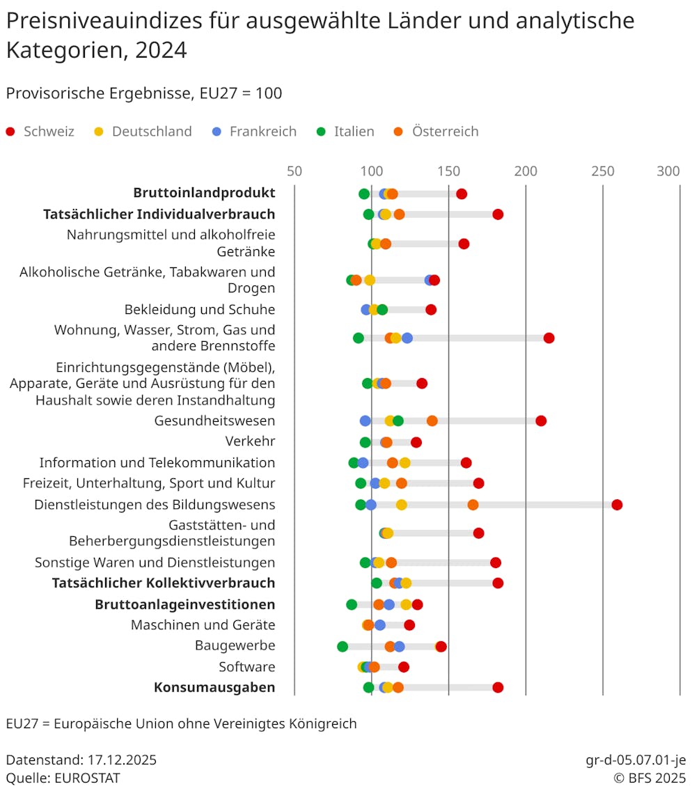 Besonders teuer fällt die Schweiz in den Bereichen Bildungswesen, Gesundheitswesen und Wohnen aus.