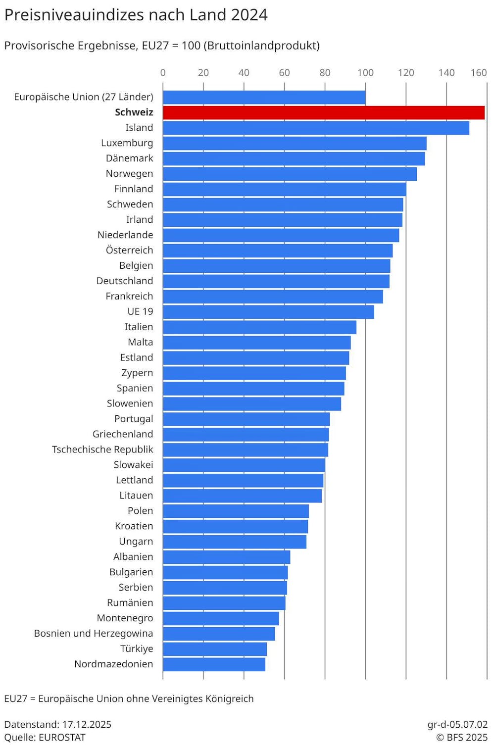 Il livello dei prezzi in Svizzera è imbattuto in Europa.