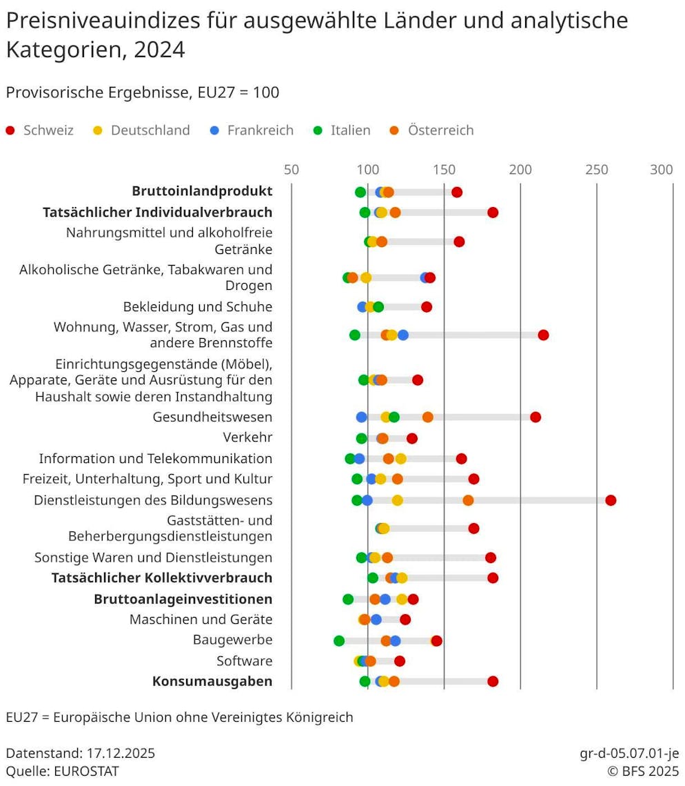 La Svizzera è particolarmente costosa nei settori dell'istruzione, dell'assistenza sanitaria e dell'alloggio.