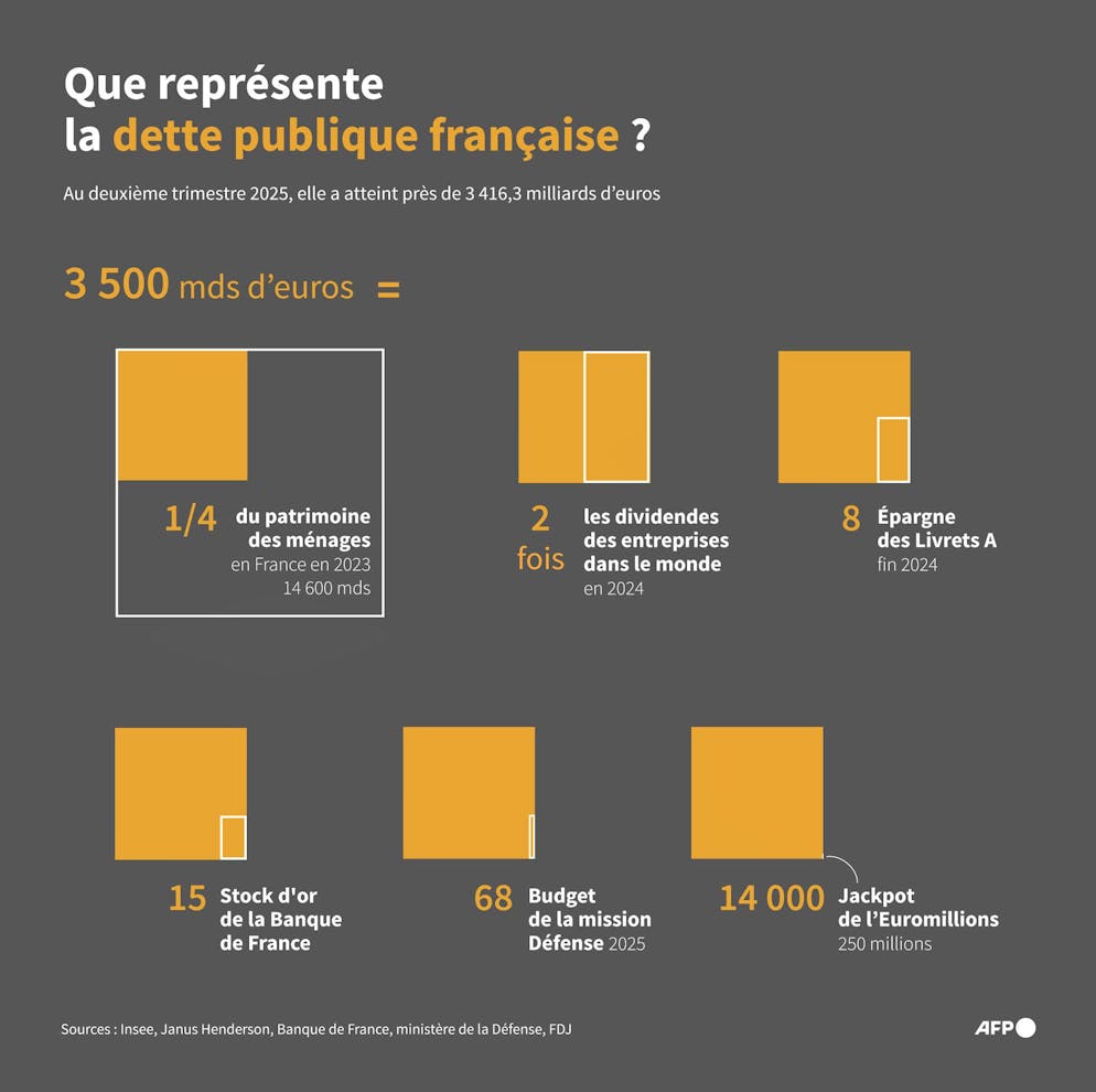 Le gouvernement entend toujours doter la France d'un budget avant la fin du moins, qui permette de repasser sous les 5% de déficit, et de relever les crédits de la défense.