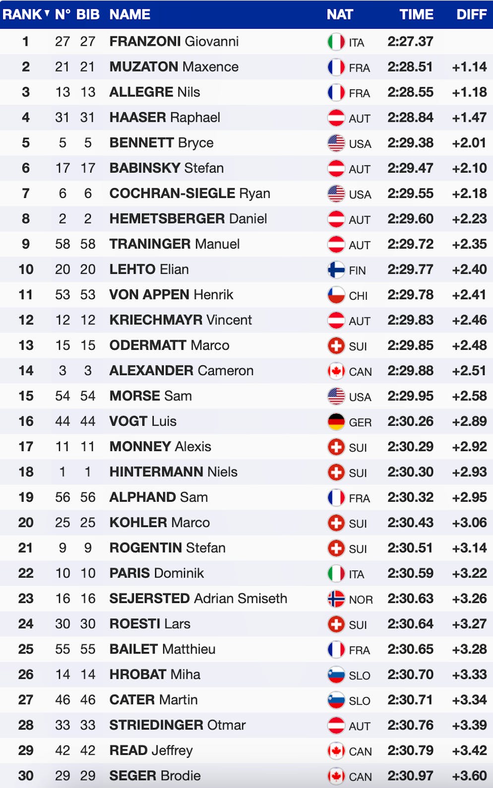 Die Top 30 im Abschlusstraining.