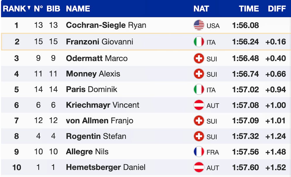 Die aktuellen Top 10.