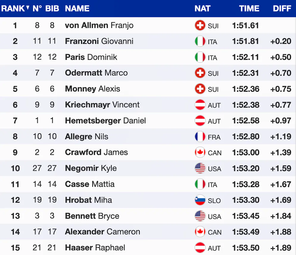 Das Schlussklassement der Olympia-Abfahrt.