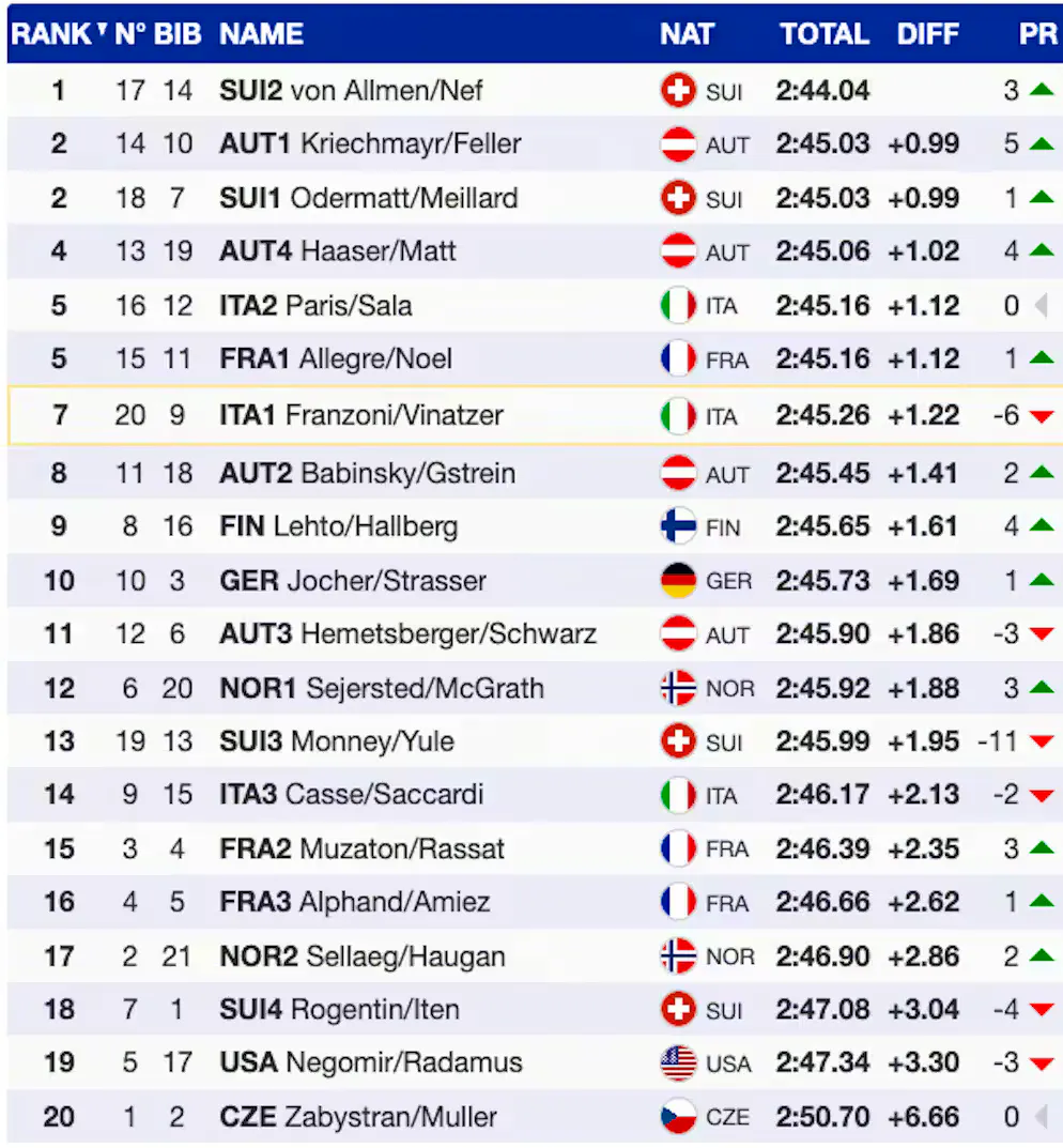 La classifica della combinata