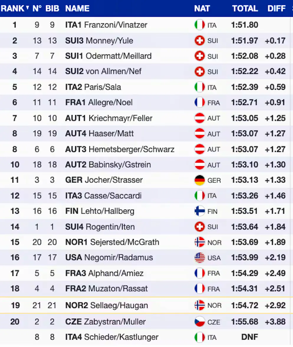 La classifica della discesa libera valida per la combinata a squadre maschile.