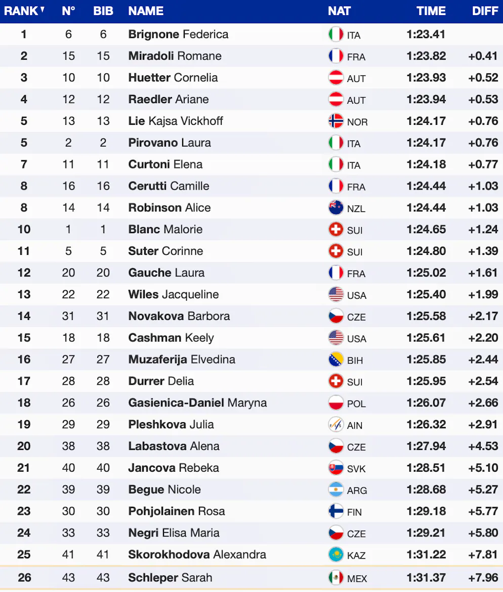 Das Rennen ist von Ausfällen geprägt – nur 26 Fahrerinnen schaffen es ins Ziel.