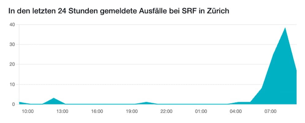 Auf der Internetseite allestörungen.ch ist ein klarer Anstieg beim SRF zu erkennen. 