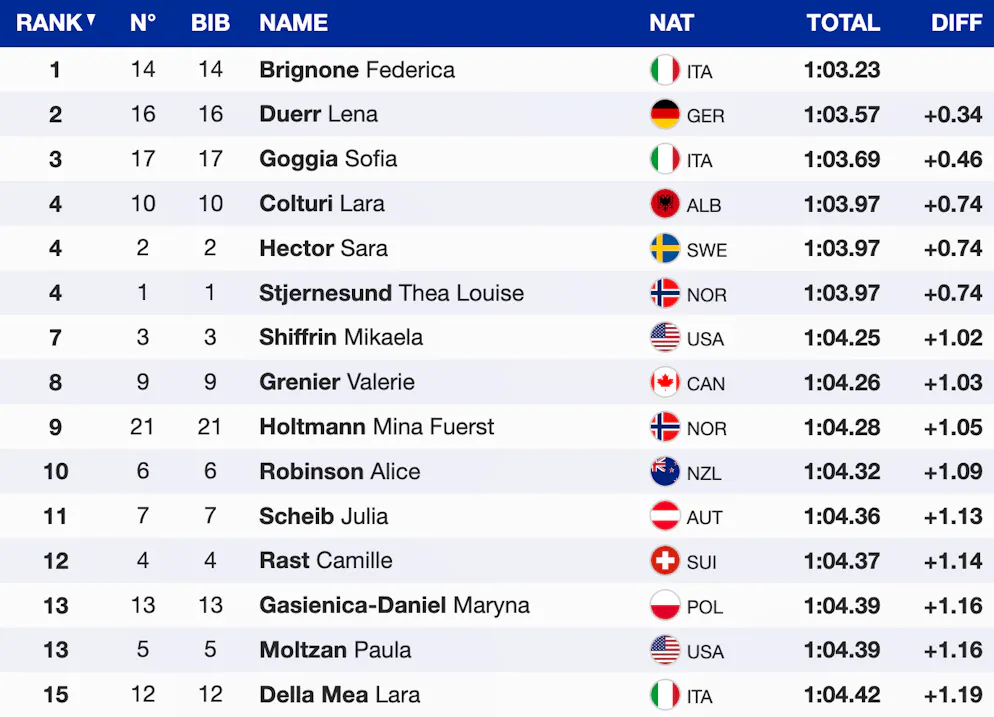 Das Klassement nach dem 1. Lauf