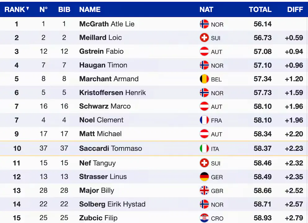 La classifica della prima manche dello slalom