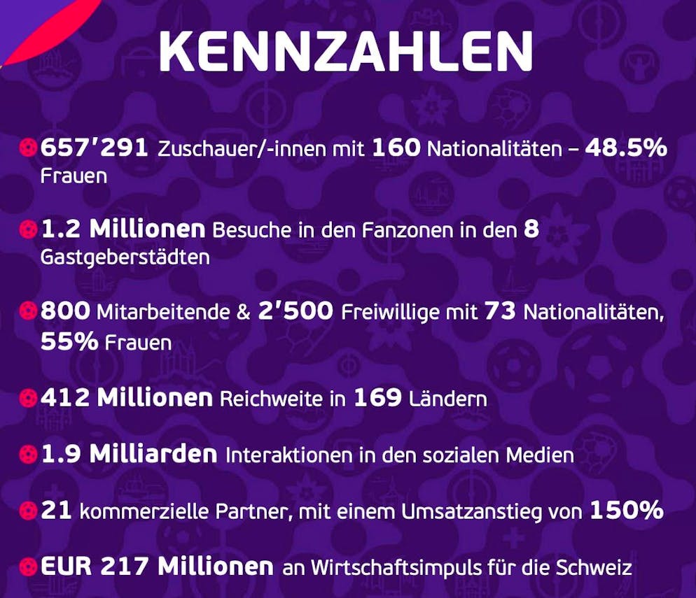 Some figures about the 2025 European Championship.