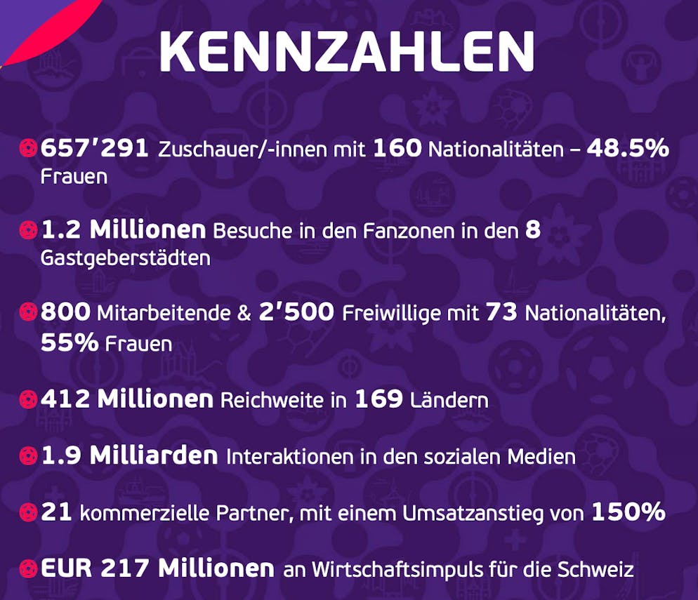 Einige Zahlen rund um die EM 2025.