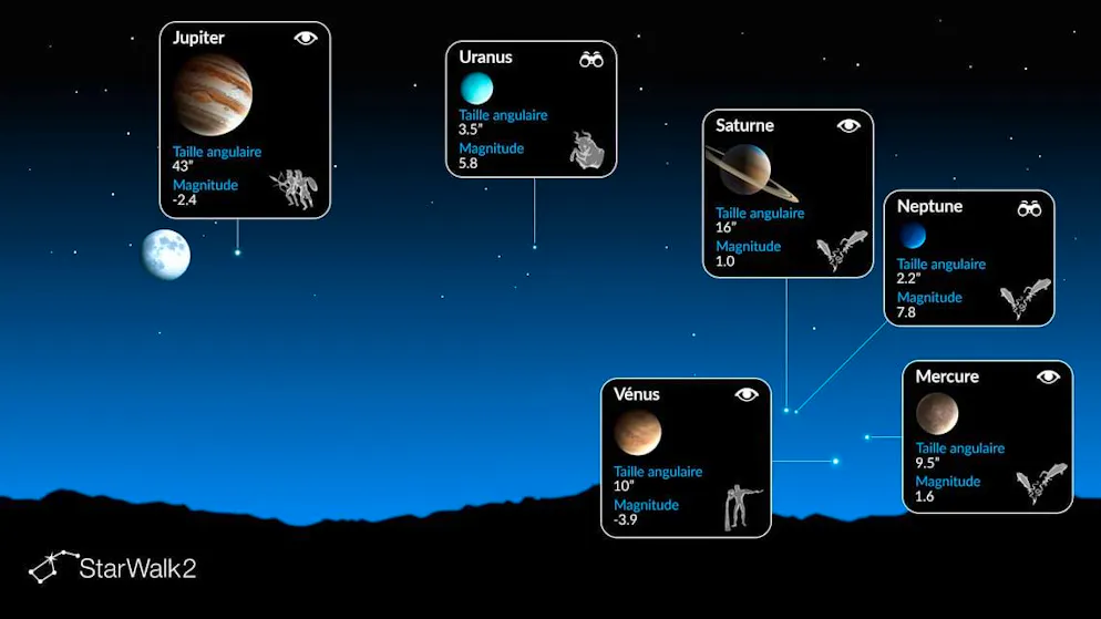 Il existe aussi une manière ludique et accessible d’observer ce phénomène: l’application gratuite Star Walk 2 permet de repérer facilement les six planètes grâce à sa fonction «Planet Walk».