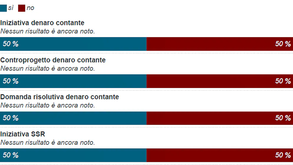 In aggiornamento. I risultati delle quattro votazioni federali a colpo d'occhio
