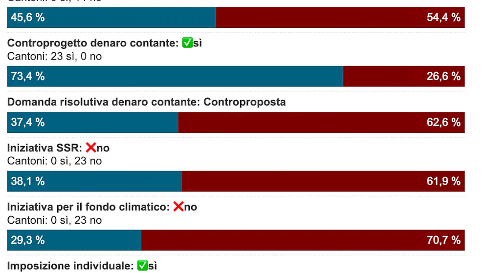Dati definitivi. I risultati delle quattro votazioni federali a colpo d'occhio