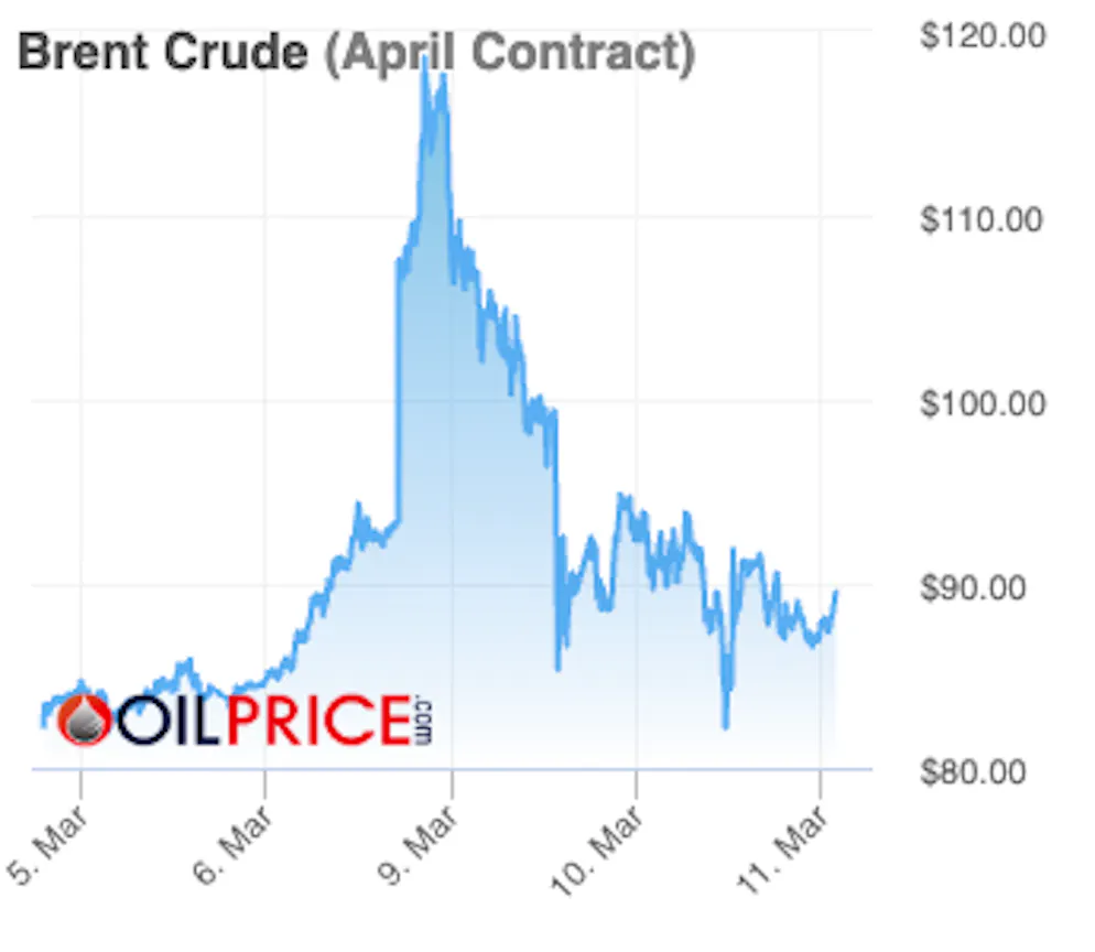 Am 6. März liegt der Preis für ein Barrel Brent-Öl noch bei unter 85 Dollar. Er schwillt am 8. März auf knapp 117 Dollar an, nur um am Folgetag wieder bis auf zeitweise unter 90 Dollar zu purzeln.