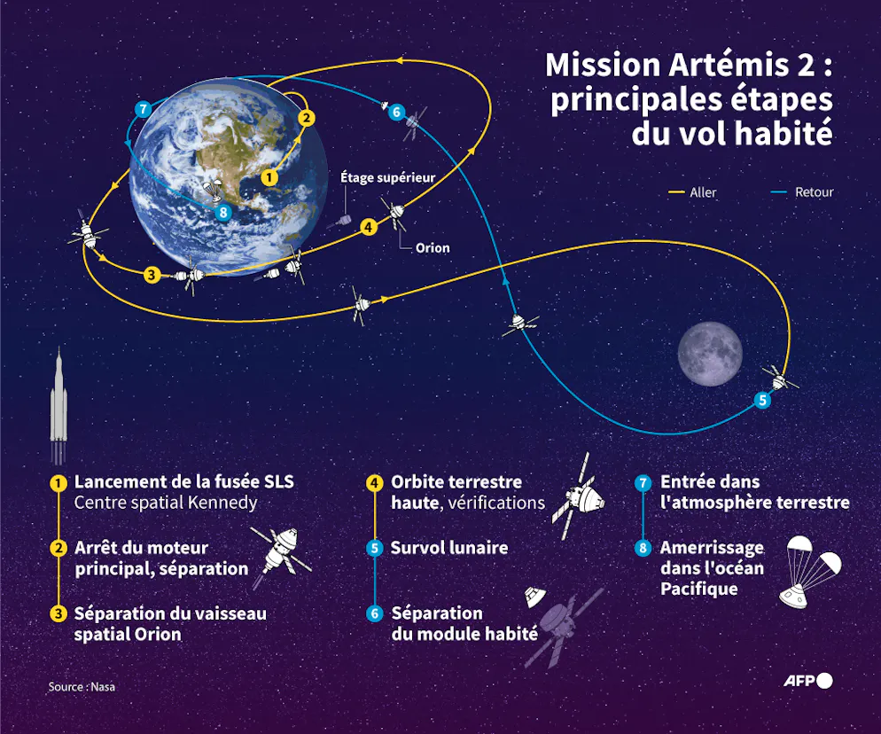 Après une descente l'ayant amené à dépasser les 39.000 km/h, leur vaisseau Orion a réussi à amerrir à moins de 2 km de l'endroit prévu,