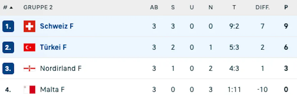 Die Schweiz führt die Tabelle nach 3 Spieltagen mit dem Punktemaximum an.
