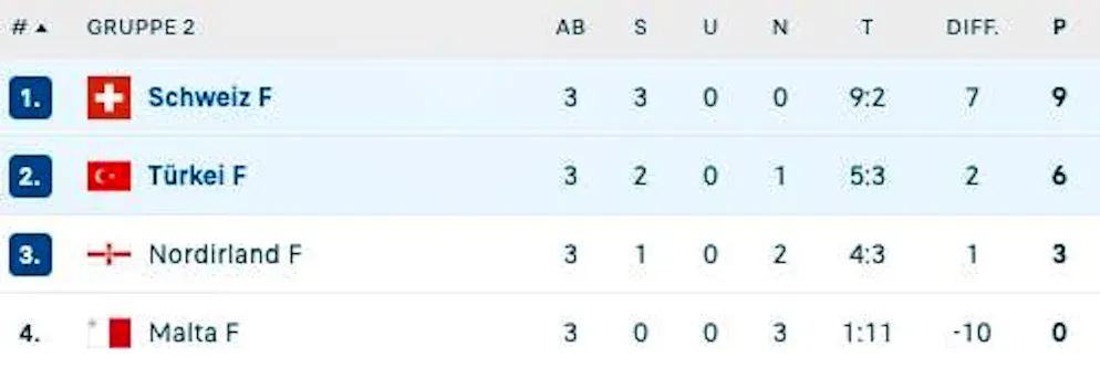 Switzerland lead the table after 3 matchdays with maximum points.