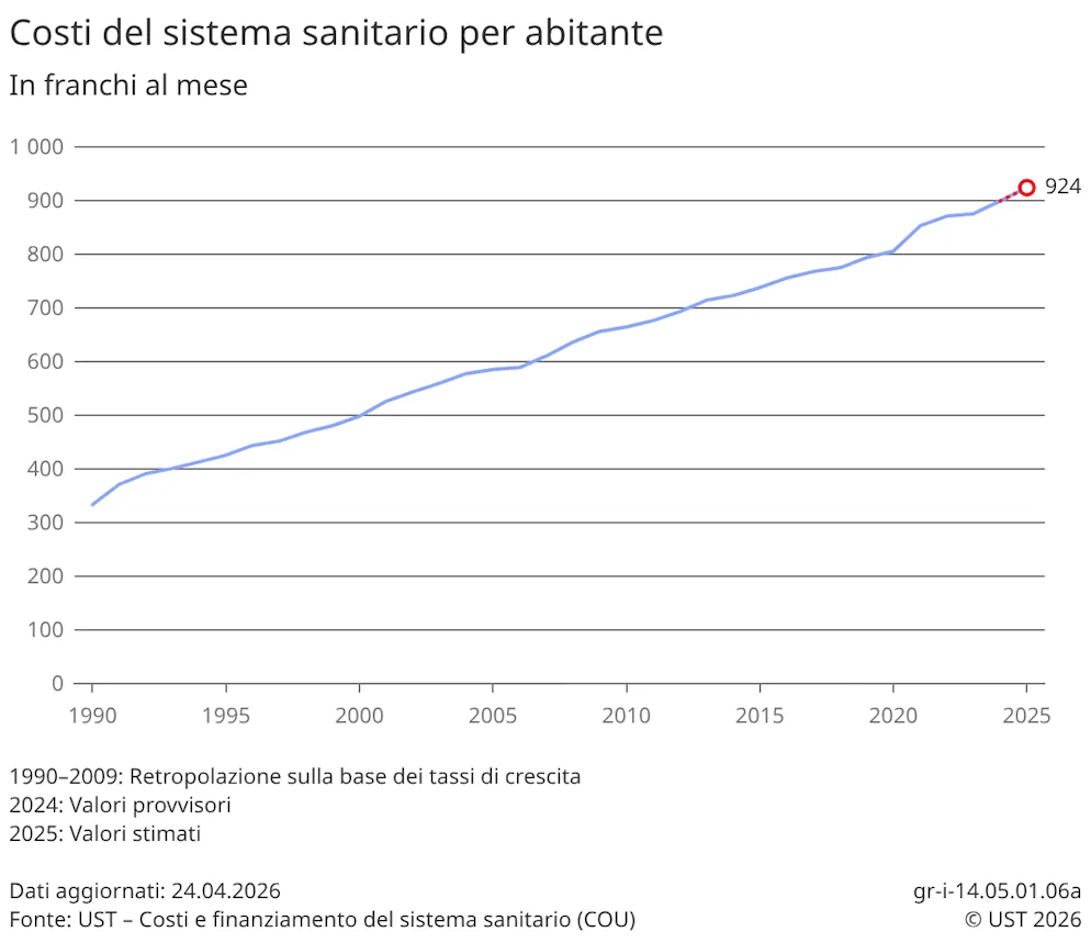 I costi del sistema sanitario continuano a crescere