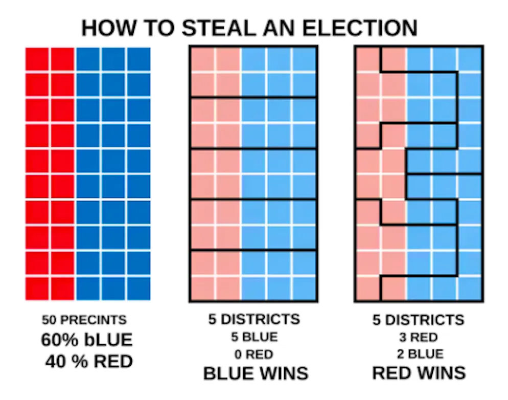 Obwohl Blau die Mehrzahl der Stimmen hat, gewinnt je nach Zuschnitt der Wahlkreise Blau oder Rot.