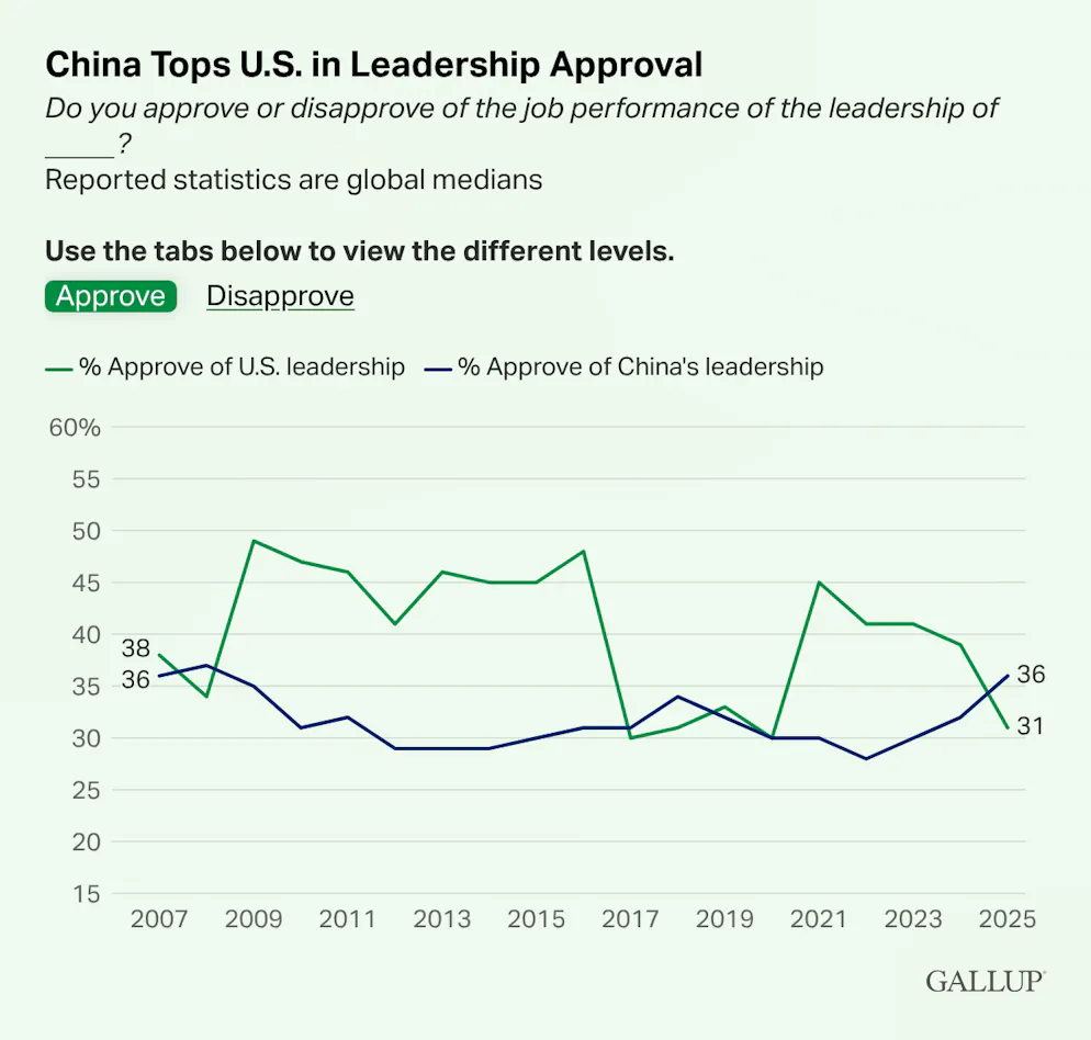 Internationale Gallup-Umfrage zeigt: China steht in Sachen Zustimmung besser da als die USA.