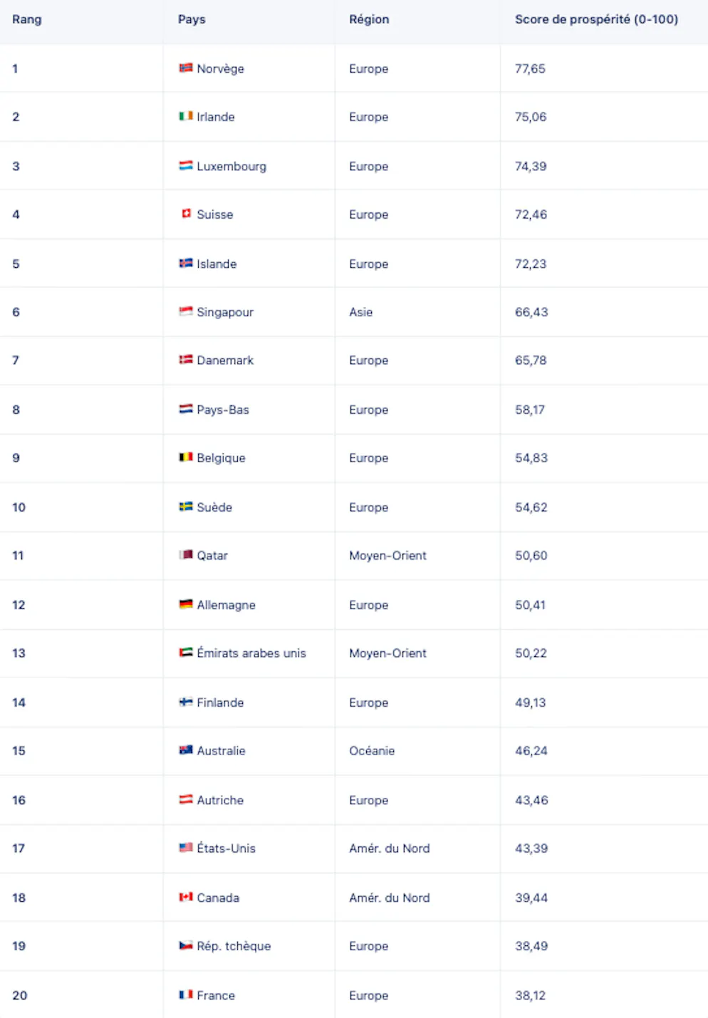Plutôt que de définir le pays le plus riche du monde par sa seule production économique, le HelloSafe Prosperity Index mesure la prospérité globale en combinant puissance économique, développement humain et distribution des revenus.