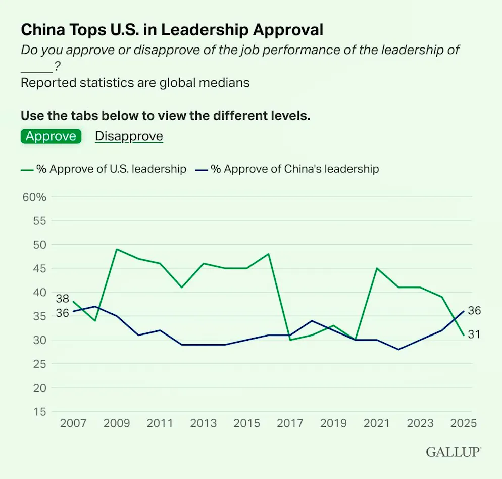 International Gallup poll shows: China is better off than the USA in terms of approval ratings.
