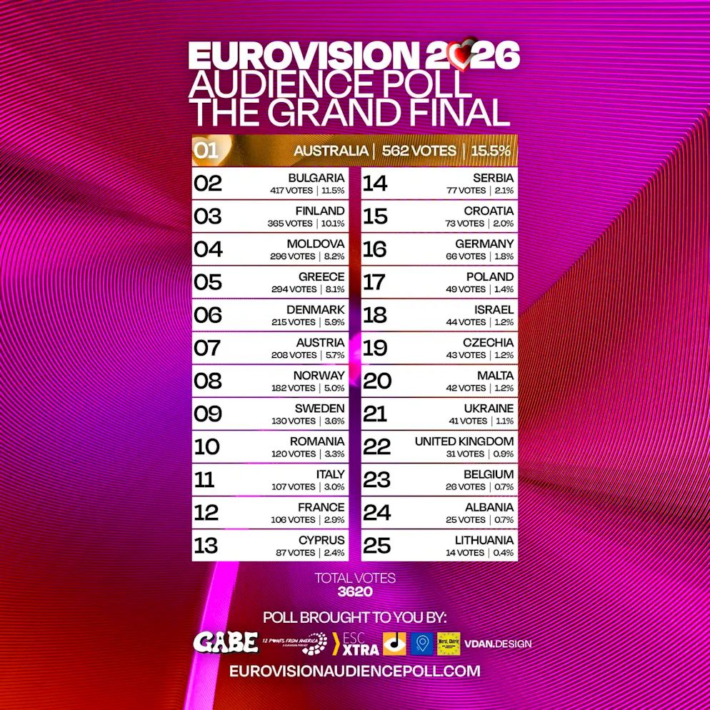 Les sondages d’audiance donne l’Australie vainqueure de l’édition 2026 de l’Eurovision.