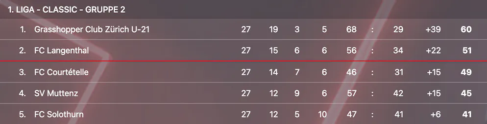 Die Tabellensituation in der 1. Liga, Gruppe 2.