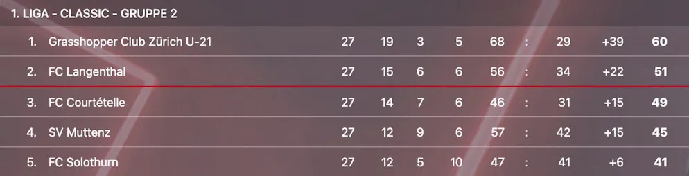 The table situation in the 1st division, Group 2.