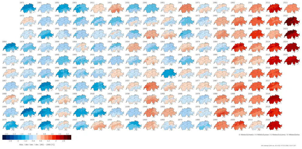 The average annual temperature in Switzerland is also getting warmer compared to the period 1961-1990.