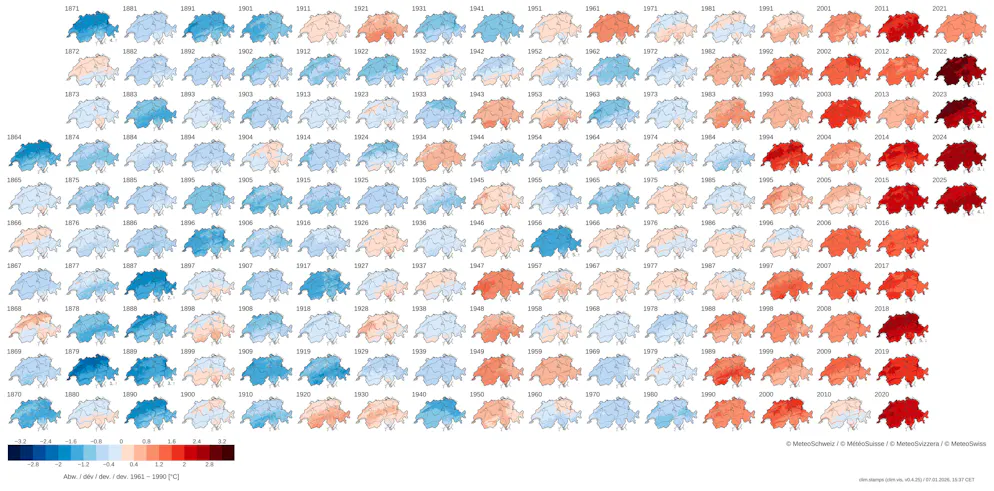 Auch in der Schweiz wird die Jahresmitteltemperatur im Vergleich zum Zeitraum 1961–1990 immer wärmer.