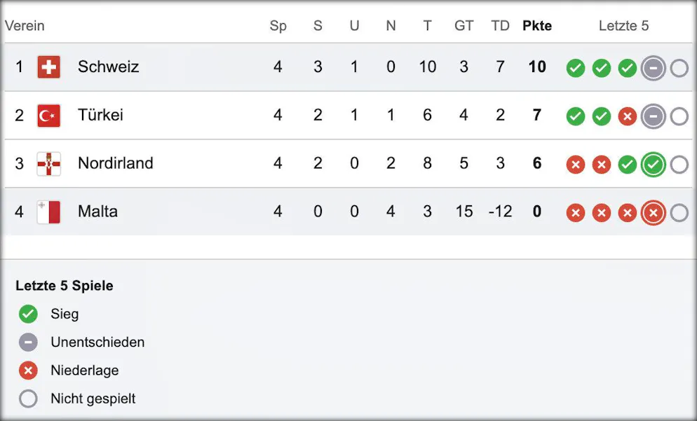 Die Schweiz führt die Gruppe nach vier von sechs Spieltagen an.